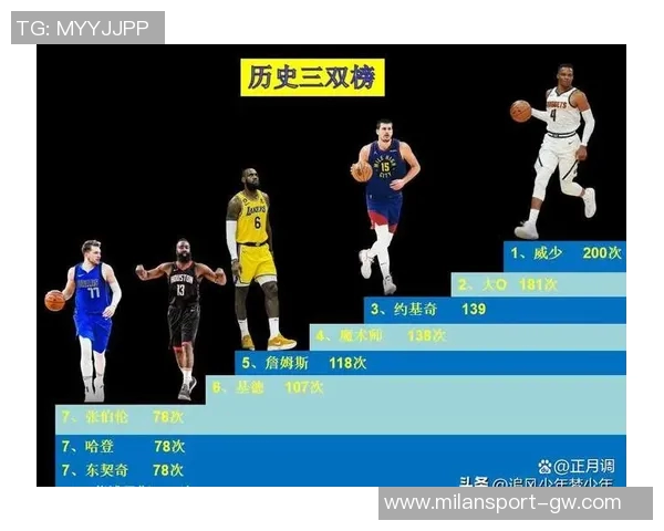 NBA历史大三双次数统计约基奇领衔大O紧随其后威少表现不俗